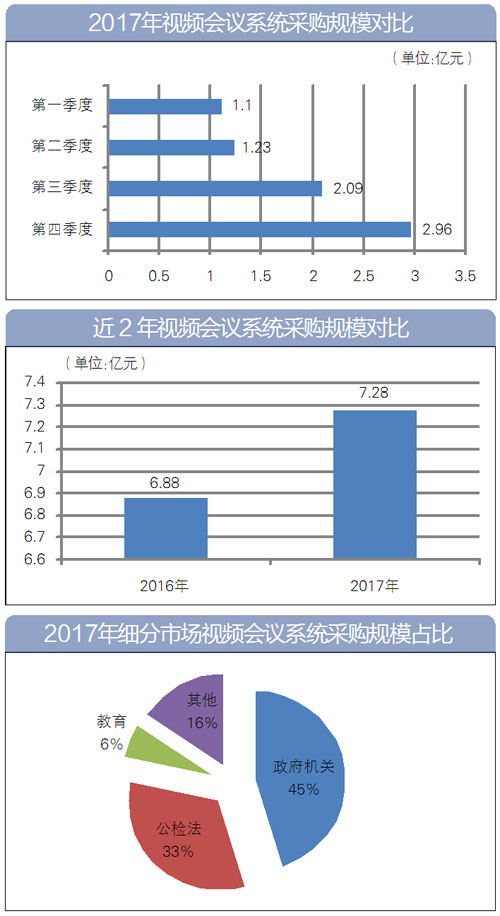 2017年午夜福利视频APP系统采购规模对比