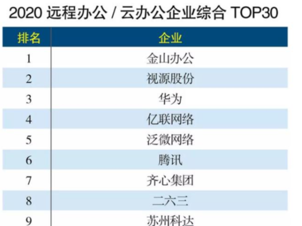 MAXHUB上榜远程办公企业TOP30，排名第二