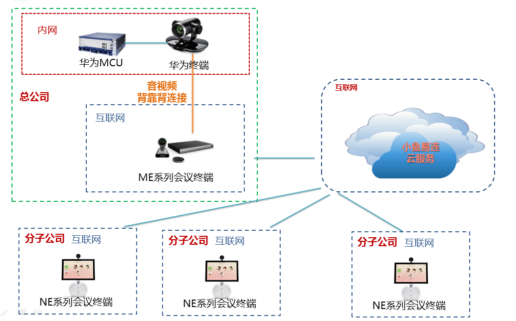 分子公司用公有云
