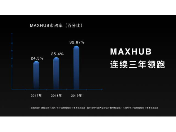 乘新基建之风 MAXHUB瞄准午夜视频APP污下载全球万亿级潜在市场